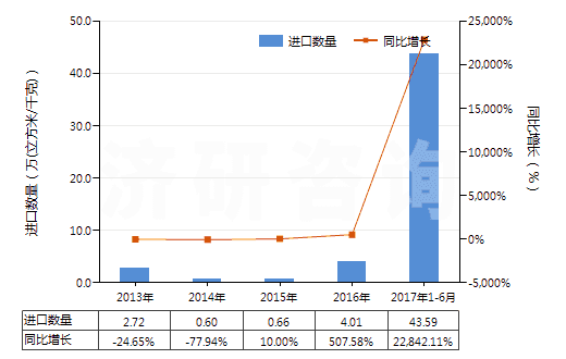 2013-2017年6月中國氧(HS28044000)進(jìn)口量及增速統(tǒng)計(jì)